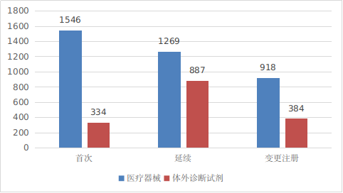 图2 境内第三类医疗器械注册受理项目注册形式分布图 图2 境内第三类医疗器械注册受理项目注册形式分布图
