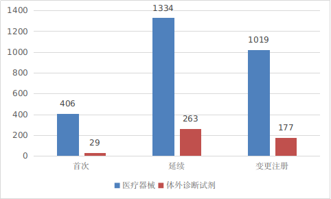 图4 进口第三类医疗器械注册受理项目注册形式分布图 图4 进口第三类医疗器械注册受理项目注册形式分布图