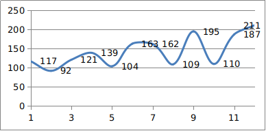 图10 首次注册项目月度审批图 图10 首次注册项目月度审批图