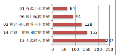 图11 境内第三类医疗器械注册品种排位图 图11 境内第三类医疗器械注册品种排位图