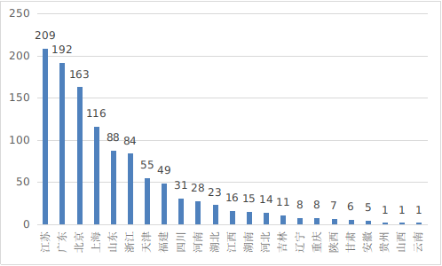图15 境内第三类医疗器械注册省份排位图 图15 境内第三类医疗器械注册省份排位图