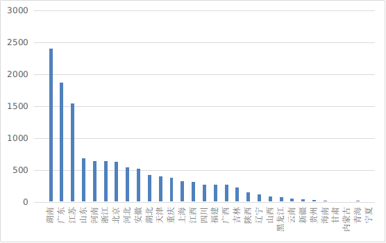 图19 各省第二类医疗器械首次注册排位图 图19 各省第二类医疗器械首次注册排位图