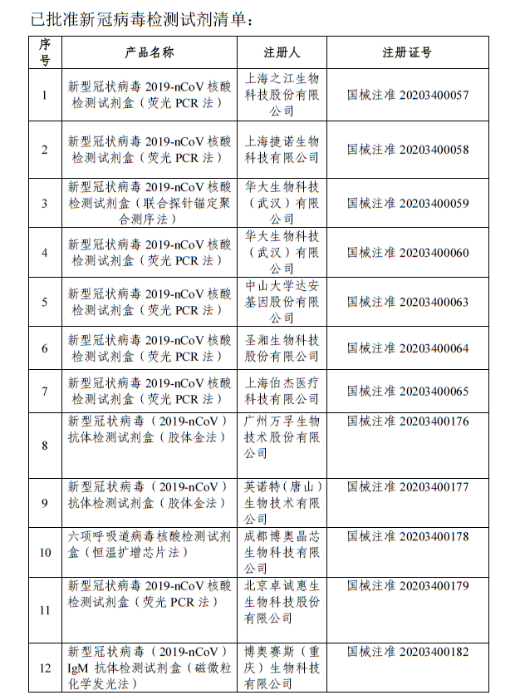 国家药监局继续应急审批新型冠状病毒快速检测产品 国家药监局继续应急审批新型冠状病毒快速检测产品